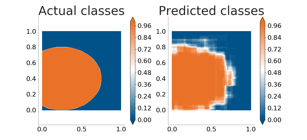 Random forest classifying the points within an
                     ellipse when the training data is noisy