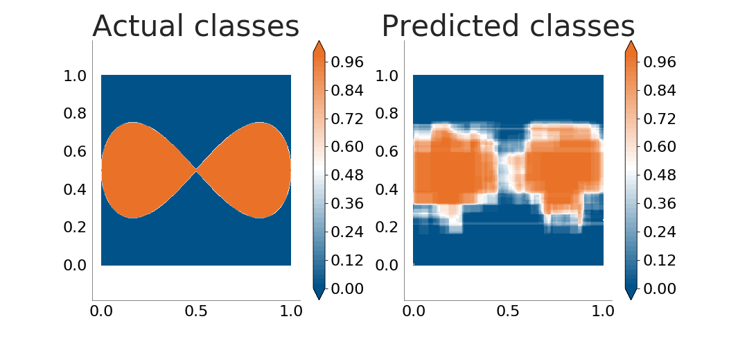 Random forest classifying the points inside a
                     lemniscate when the training data is noisy